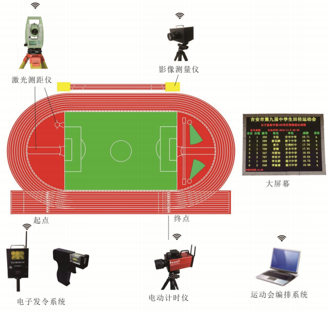 无线便携式径赛电动计时仪(终点图像判读系统）